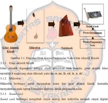 Gambar 3.1. Diagram Blok Sistem Pengenalan Nada Gitar Akustik Klasik 