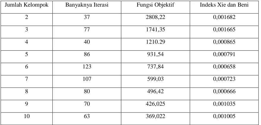 Tabel 2. Nilai Indeks Xie dan Beni Banyaknya Iterasi 