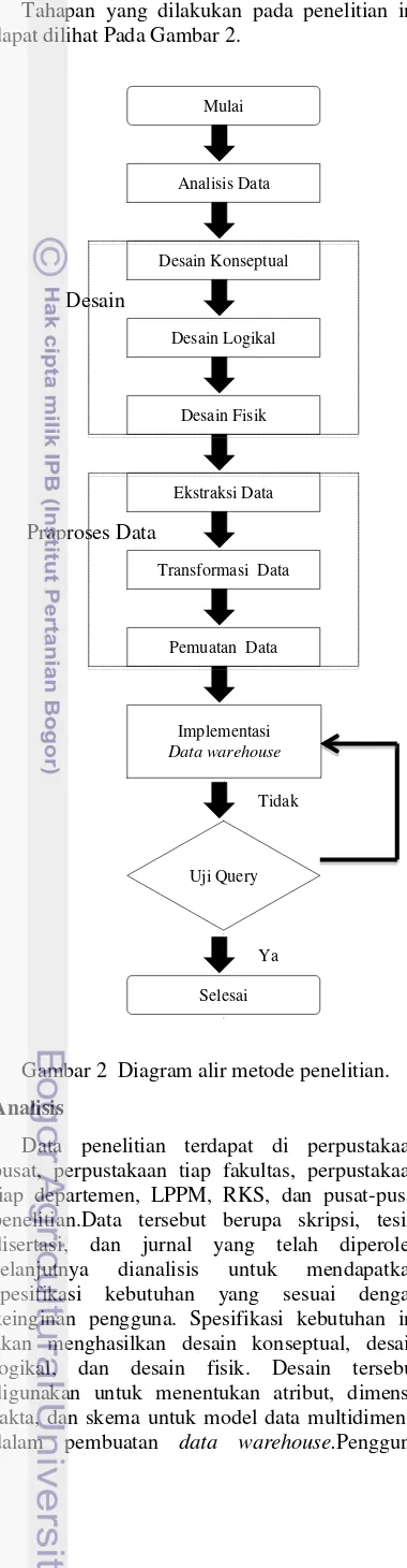 Gambar 2  Diagram alir metode penelitian. 