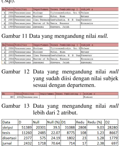 Gambar 11 Data yang mengandung nilai null. 