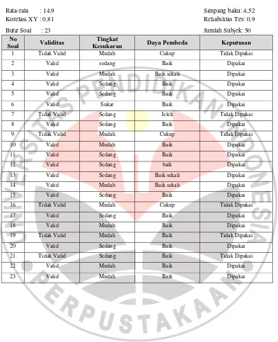 Tabel 3.5 Rekapitulasi Analisis Butir Soal Uji CobaTes Keterampilan berinkuiri 