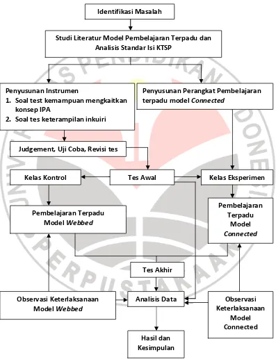 Gambar 3.1 Diagram Alur Proses Penelitian 