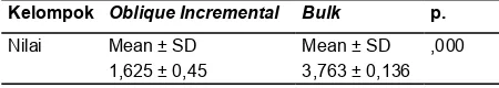 Gambar 4. Resin komposit bulk- ll (A) dengan penumpatan oblique incremental (B) dengan penumpatan bulk