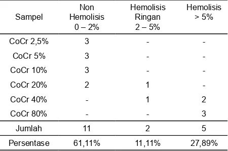 Gambar 1. Gra k rerata dan standar deviasi hasil perhitungan persentase hemolisis
