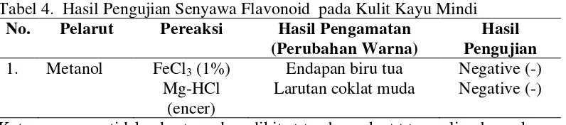 Tabel 4.  Hasil Pengujian Senyawa Flavonoid  pada Kulit Kayu Mindi 