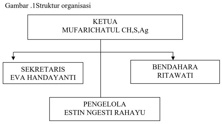 Gambar .1Struktur organisasi 