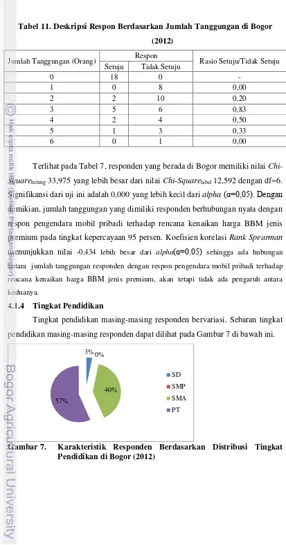 Tabel 11. Deskripsi Respon Berdasarkan Jumlah Tanggungan di Bogor 