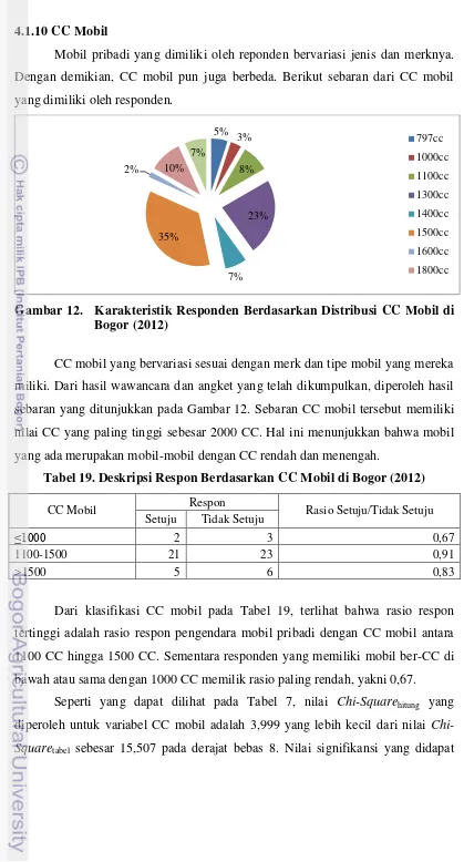 Gambar 12. Karakteristik Responden Berdasarkan Distribusi CC Mobil di 