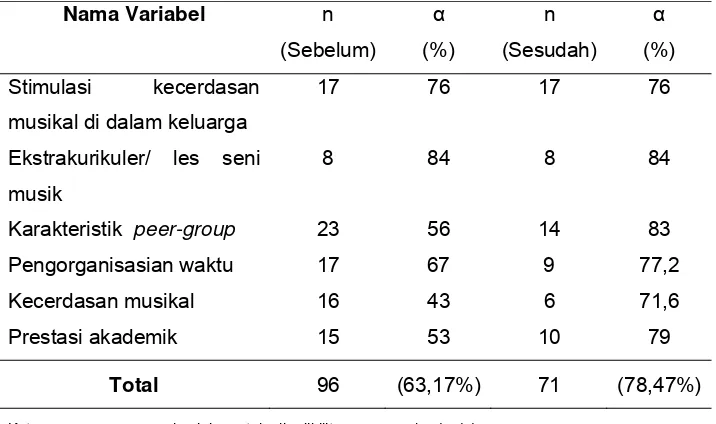 Tabel 3 Uji coba kuesioner dengan menggunakan uji realibilitas 