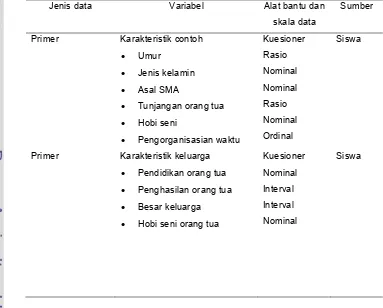 Tabel 1 jenis dan cara pengumpulan data siswa SMA di Kota Bogor 