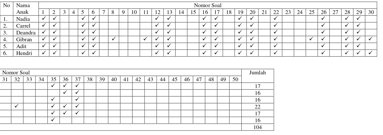 Tabel 8. Lembar Penilaian Pre-test 