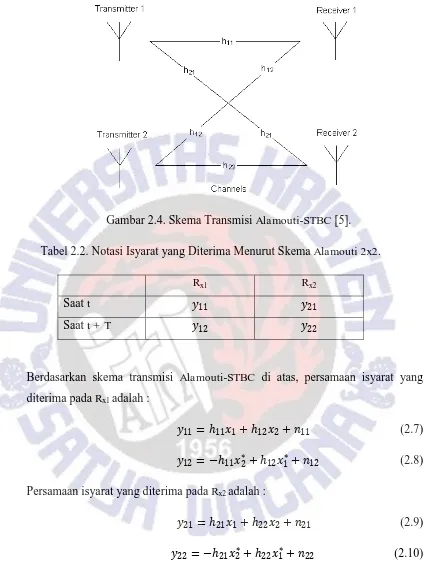 Gambar 2.4. Skema Transmisi Alamouti-STBC [5]. 