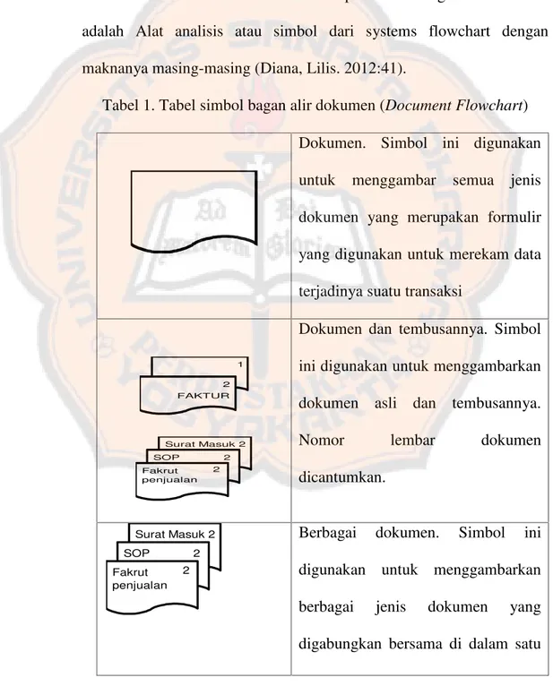 Tabel 1. Tabel simbol bagan alir dokumen (Document Flowchart) Dokumen.  Simbol  ini  digunakan untuk  menggambar  semua  jenis dokumen  yang  merupakan  formulir yang digunakan untuk merekam data terjadinya suatu transaksi