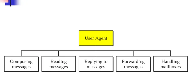 Figure 20.6User agent