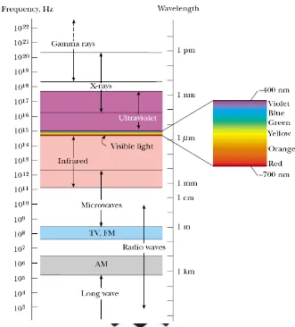 Gambar 2. 9. Spektrum gelombang elektromagnetik (Serway, 2004)  