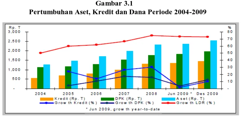 Gambar 3.1  Pertumbuhan Aset, Kredit dan Dana Periode 2004-2009 