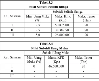 Tabel 3.3 Nilai Subsidi Selisih Bunga 