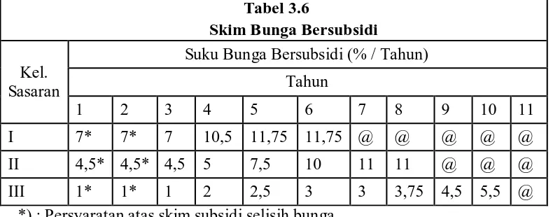 Tabel 3.6 Skim Bunga Bersubsidi 