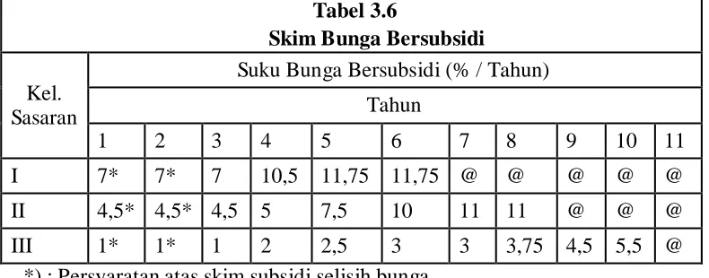 Tabel 3.6 Skim Bunga Bersubsidi 