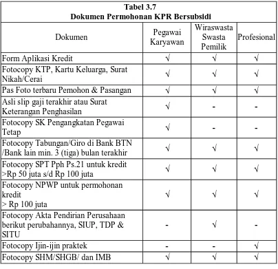 Tabel 3.7 Dokumen Permohonan KPR Bersubsidi 