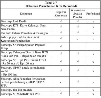 Tabel 3.7 Dokumen Permohonan KPR Bersubsidi 