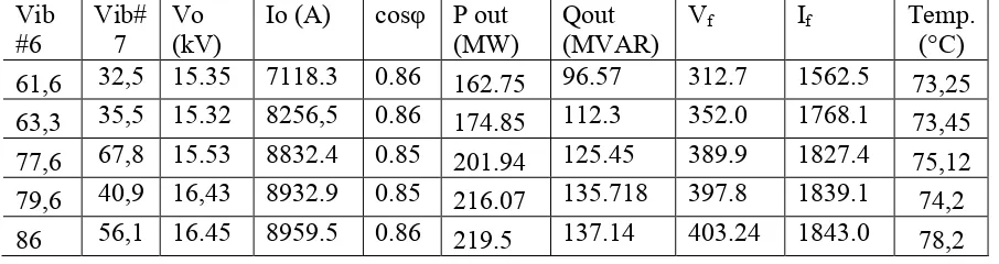 Tabel 4.2 Pengaruh vibrasi terhadap daya output (Pout), daya reaktif, arus 