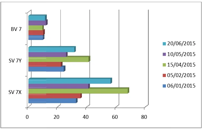 Tabel 4.2  Hasil trending data vibrasi di bearing 7 yaitu: Tabel 4.2  Hasil trending data vibrasi di bearing 7 yaitu: