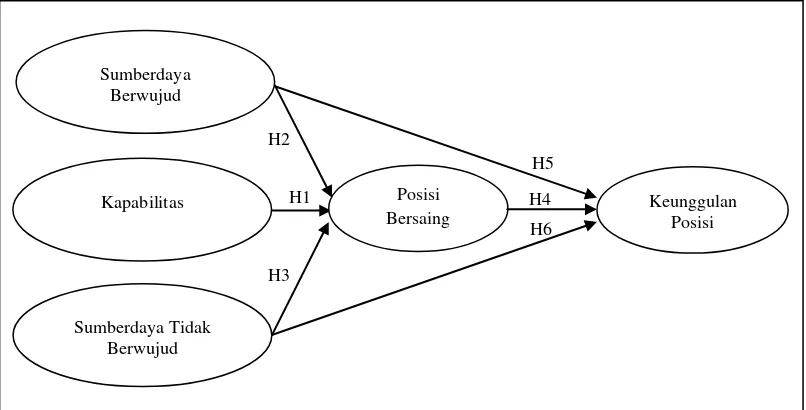 Gambar 2.3: Paradigma penelitian analisis RBV (Resource-Based View) dalam strategi menentukan keunggulan posisi 