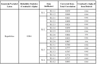Tabel 3.2. Hasil Uji Validitas dan Reliabilitas Instrumen. 