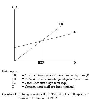 Gambar 5. Hubungan Antara Biaya Total dan Hasil Penjualan Total       Sumber : Lipsey et al (1995)
