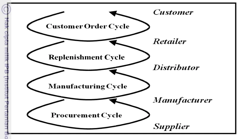 Gambar 4. Siklus Proses dalam Cycle View Rantai Pasok 