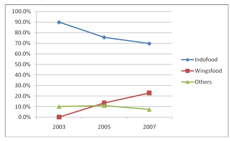 Gambar 1. Pangsa Pasar Mi Instan Tahun 2003, 2005, dan 2007 
