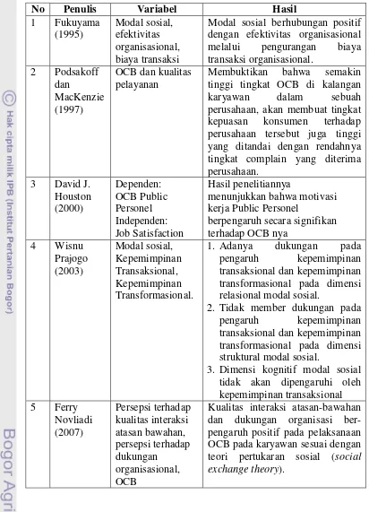 Tabel 1. Penelitian-penelitian Terdahulu Tentang Modal Sosial dan OCB 