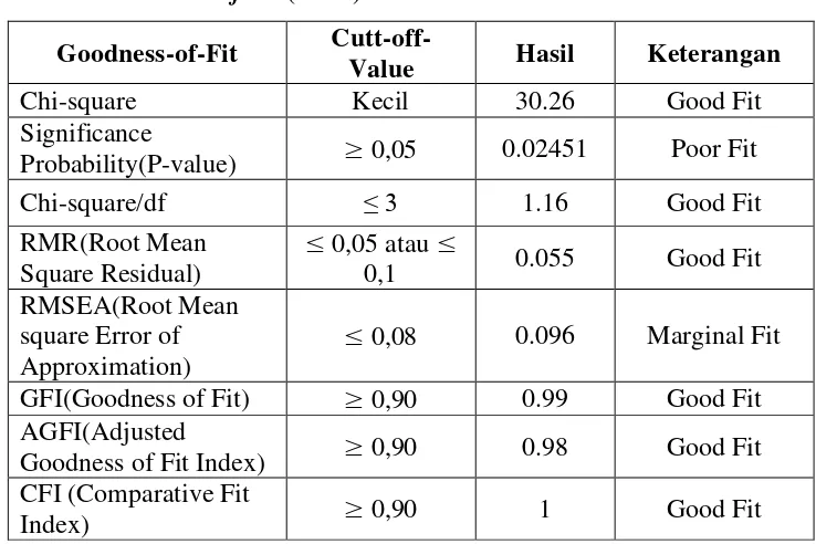 Tabel 7. Nilai Loading Faktor (λ) dan t-value untuk Semua Variabel   