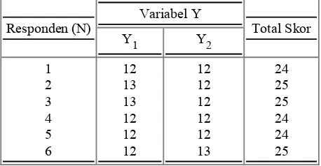 Tabel Data skor jawaban responden terhadap variabel 
