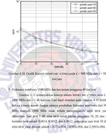 Gambar 4.10. Grafik Kinerja MIMO MC-CDMA pada fc = 900 MHz dan v = 50 