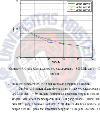 Gambar 4.9. Grafik Kinerja MIMO MC-CDMA pada fc = 900 MHz dan v = 40 