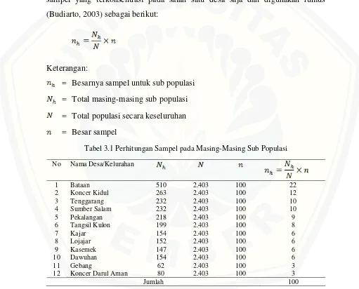 Tabel 3.1 Perhitungan Sampel pada Masing-Masing Sub Populasi 