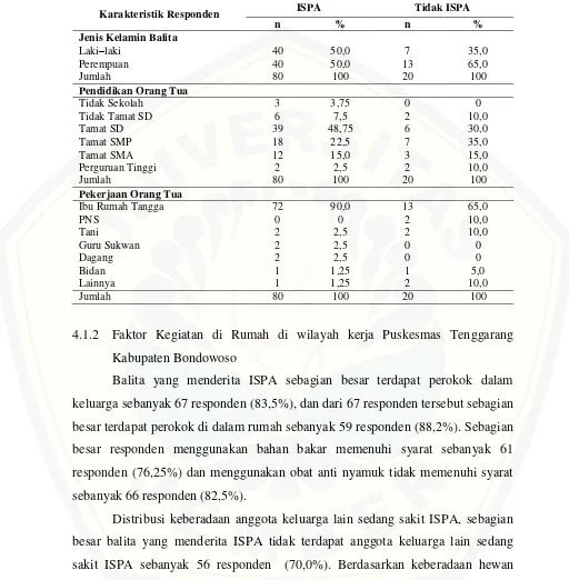 Tabel 4.2  Distribusi Karakteristik Responden Penelitian (Balita dan Orang Tua Balita) di wilayah kerja Puskesmas Tenggarang Kabupaten Bondowoso  