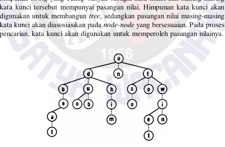 Gambar 1 Ternary Search Tree