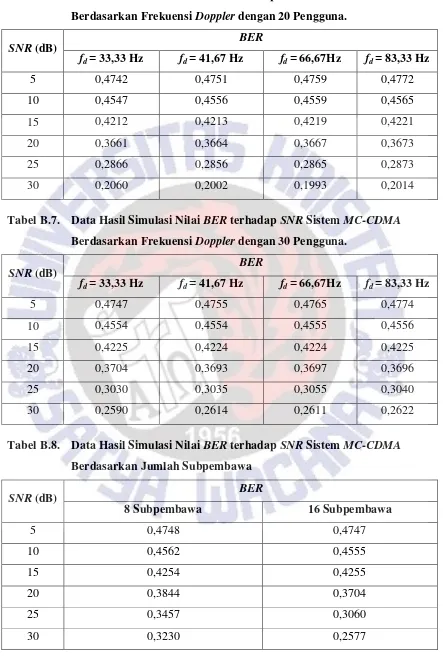 Tabel B.6.  Data Hasil Simulasi Nilai BER terhadap SNR Sistem MC-CDMA 