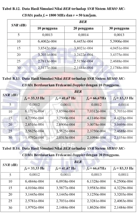 Tabel B.12.  Data Hasil Simulasi Nilai BER terhadap SNR Sistem MIMO MC-