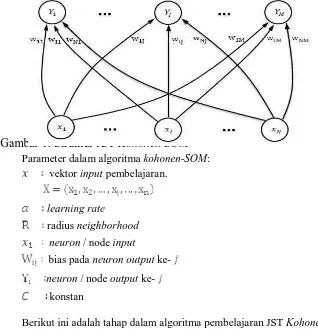 Gambar 1. Struktur JST  Parameter dalam algoritma kohonen-SOM: 