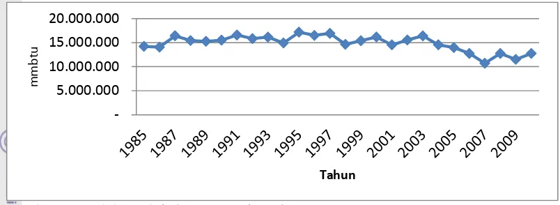 Gambar 5.4.  Perkembangan Bahan Baku, Tahun 1985-2010 