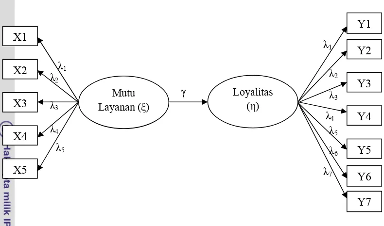 Gambar 7. Diagram struktural pengaruh mutu layanan terhadap loyalitas 