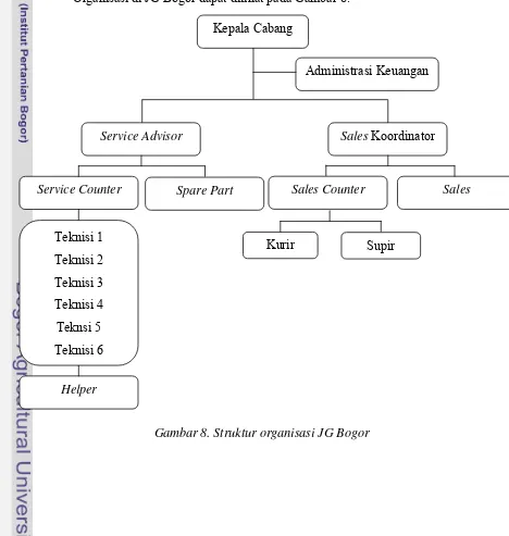 Gambar 8. Struktur organisasi JG Bogor 