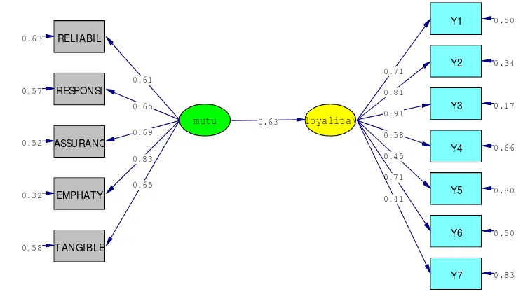 Gambar 20. Hasil t-value model 