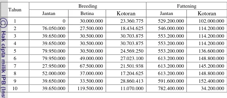 Tabel 18. Penerimaan Penjualan Domba pada Kondisi Tanpa pengembangan di Peternakan Domba Tawakkal (Rp) 