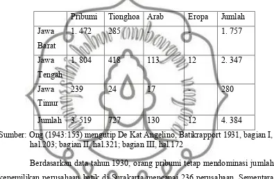 Tabel 1.1. Pemilik Perusahaan Batik Berdasarkan Etnis di Jawa tahun 1931 