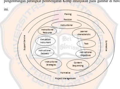 Gambar 1. Bagan Model Pengembangan Sistem Pembelajaran Menurut Kemp yang Sudah Direvisi 